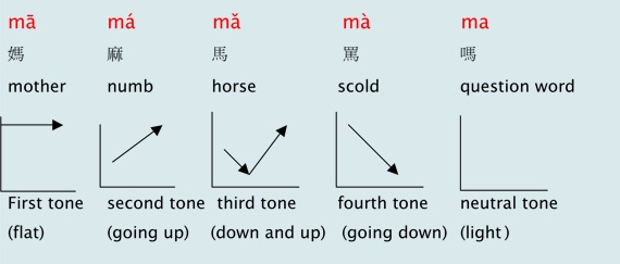 Tones-in-Mandarin
